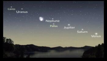 موكب الكواكب: موكب ملون عبر الكرة السماوية