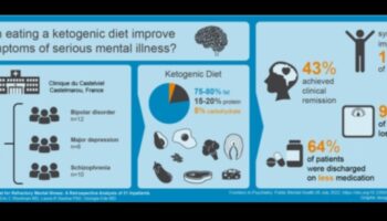 العلاقة بين النظام الغذائي الكيتوني والصحة العقلية