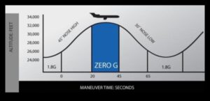 أوديسا انعدام الوزن: رحلة سماوية عبر الجاذبية الصفرية