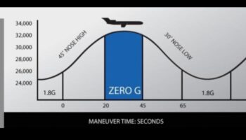 أوديسا انعدام الوزن: رحلة سماوية عبر الجاذبية الصفرية